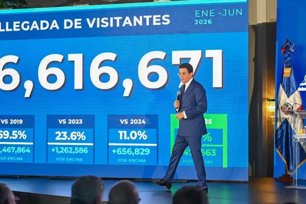 Turismo rompe récords en llegadas con 6.6 millones de visitantes